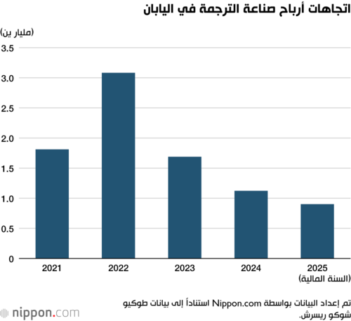 اتجاهات أرباح صناعة الترجمة في اليابان