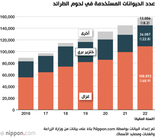 عدد الحيوانات المستخدمة في لحوم الطرائد