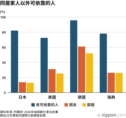 同居家人以外可依靠的人