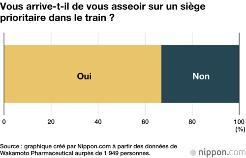 Vous arrive-t-il de vous asseoir sur un siège prioritaire dans le train ?