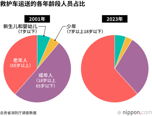 救护车运送的各年龄段人员占比