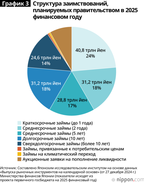 График 3. Структура заимствований, планируемых правительством в 2025 финансовом году