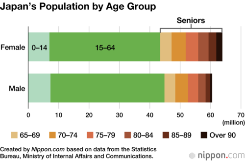 Japan’s Population by Age Group