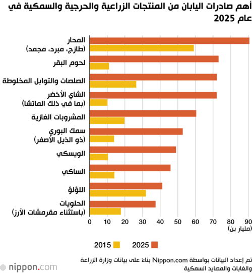 أهم صادرات اليابان من المنتجات الزراعية والحرجية والسمكية في عام 2025