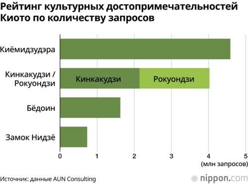 Рейтинг культурных достопримечательностей Киото по количеству запросов
