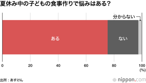 夏休み中の子どもの食事作りで悩みはある?