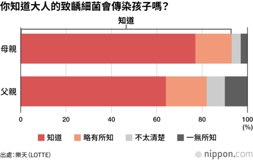 你知道大人的致齲細菌會傳染孩子嗎?