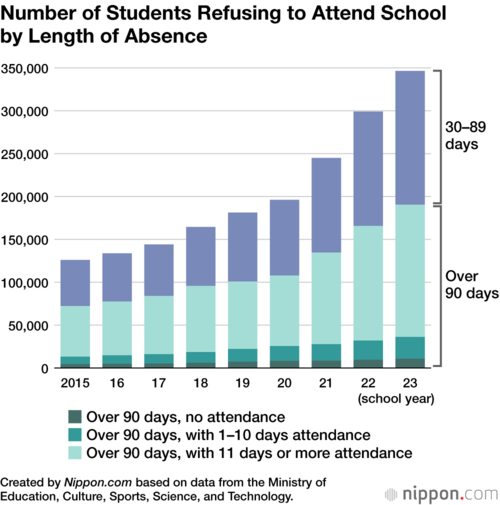 Number of Students Refusing to Attend School by Length of Absence