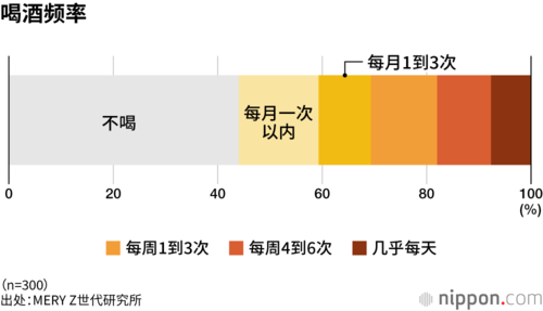 喝酒频率
