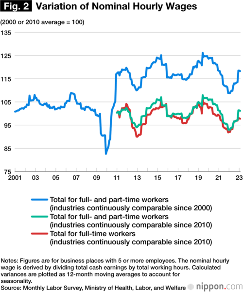 Fig. 2 Variation of Nominal Hourly Wages
