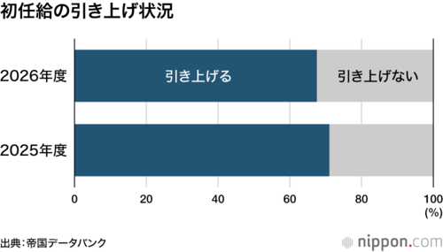 初任給の引き上げ状況
