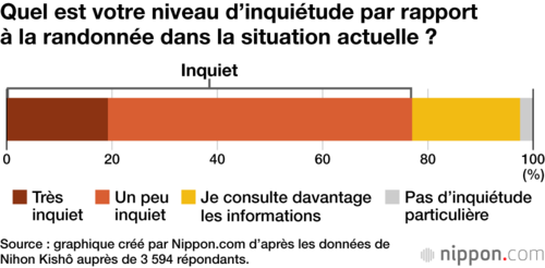 Quel est votre niveau d’inquiétude par rapport à la randonnée dans la situation actuelle ?