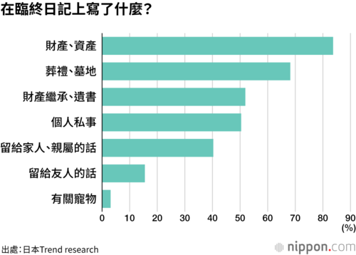 在臨終日記上寫了什麼?