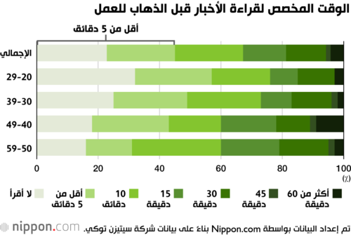 الوقت المخصص لقراءة الأخبار قبل الذهاب للعمل