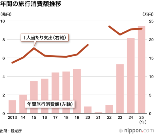 年間の旅行消費額推移