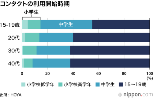 コンタクトの利用開始時期