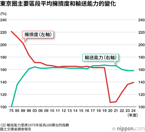 東京圈主要區段平均擁擠度和輸送能力的變化