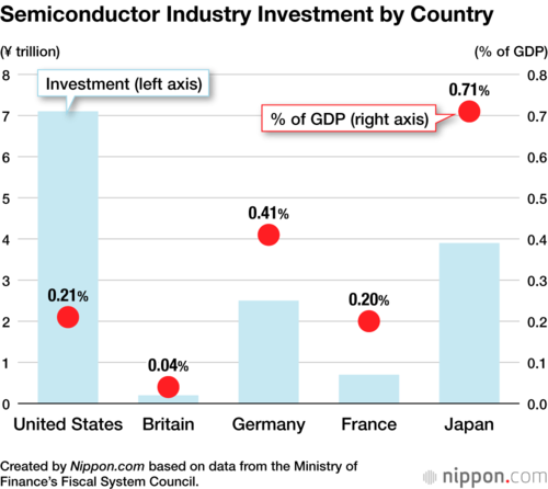 Semiconductor Industry Investment by Country