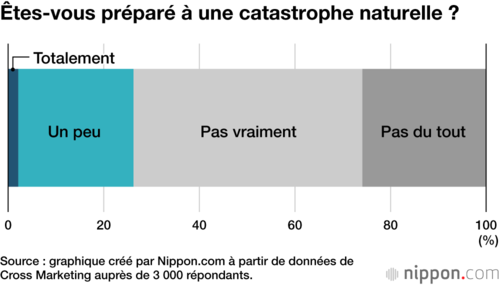 Êtes-vous préparé à une catastrophe naturelle ?