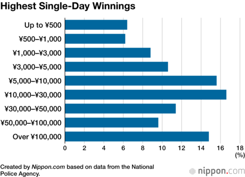 Highest Single-Day Winnings
