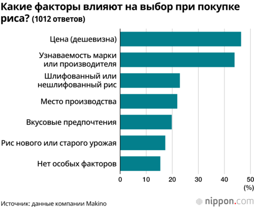 Какие факторы влияют на выбор при покупке риса? (1012 ответов)