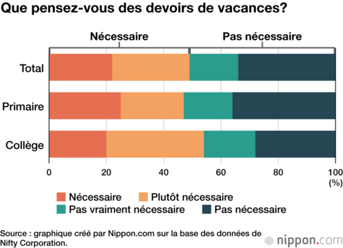 Que pensez-vous des devoirs de vacances ?