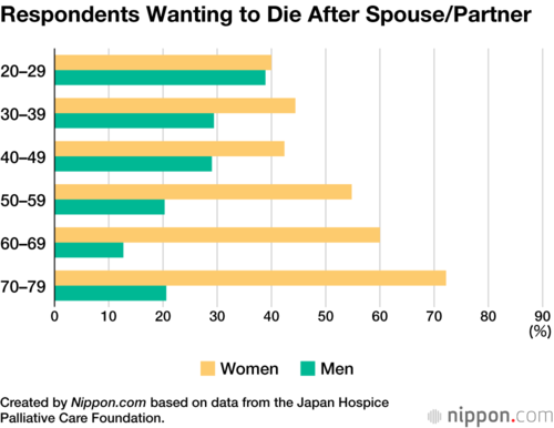 Respondents Wanting to Die After Spouse/Partner