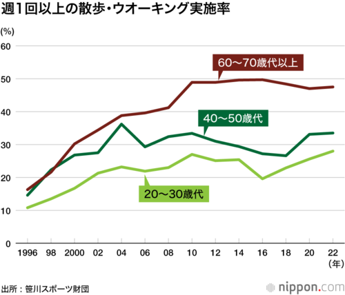 週1回以上の散歩・ウオーキング実施率