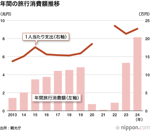 年間の旅行消費額推移