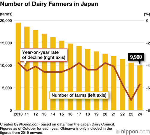 Number of Dairy Farmers in Japan