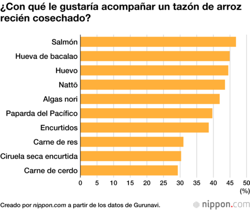 ¿Con qué le gustaría acompañar un tazón de arroz recién cosechado?