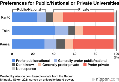 Preferences for Public/National or Private Universities