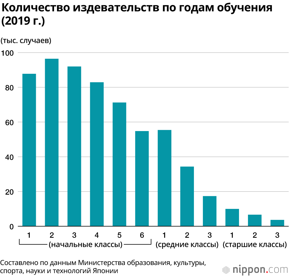 Тревожная статистика: в 83% японских школ наблюдаются случаи издевательств
