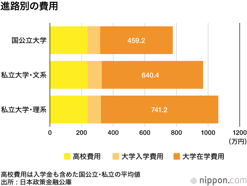 高校から大学まで教育費だけで1000万円！: 給料上がらねど、学費は上がる