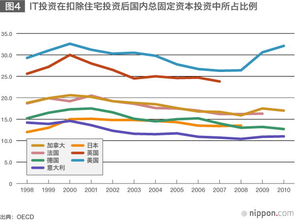 日本IT投资低迷，安倍经济学的意外桎梏