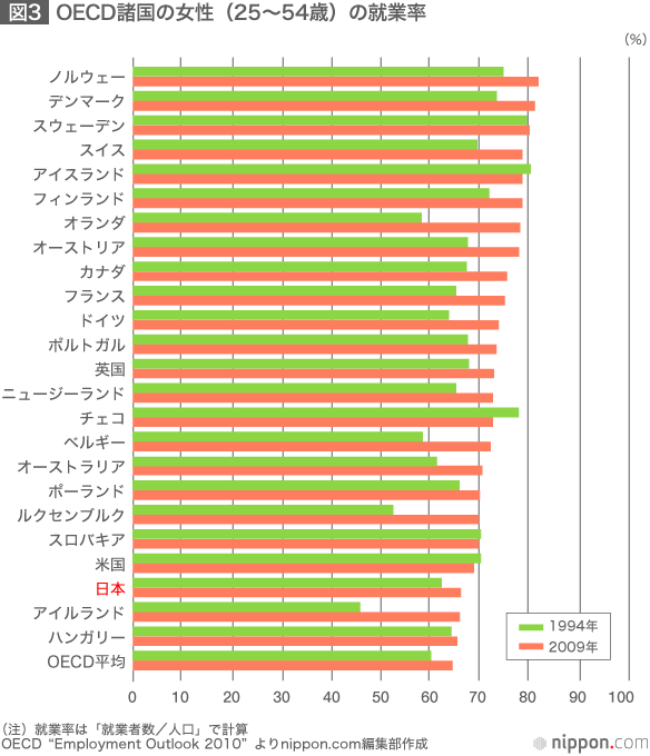 女性の活躍推進・ウーマノミクスで日本が変わる？