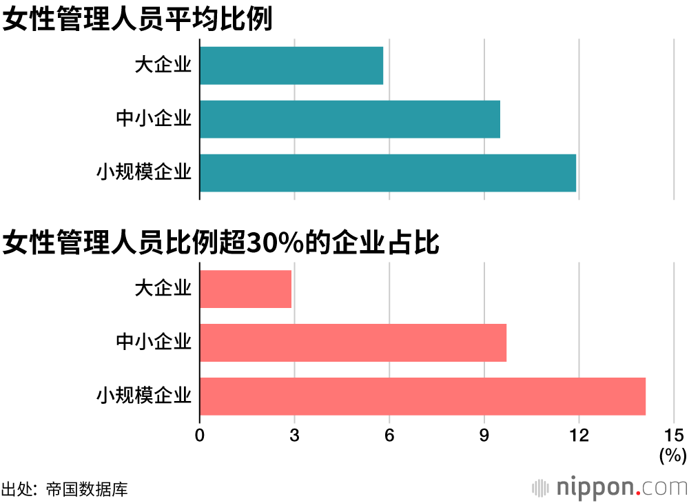 女性管理人员平均比例为8.9%，距离政府目标相去甚远