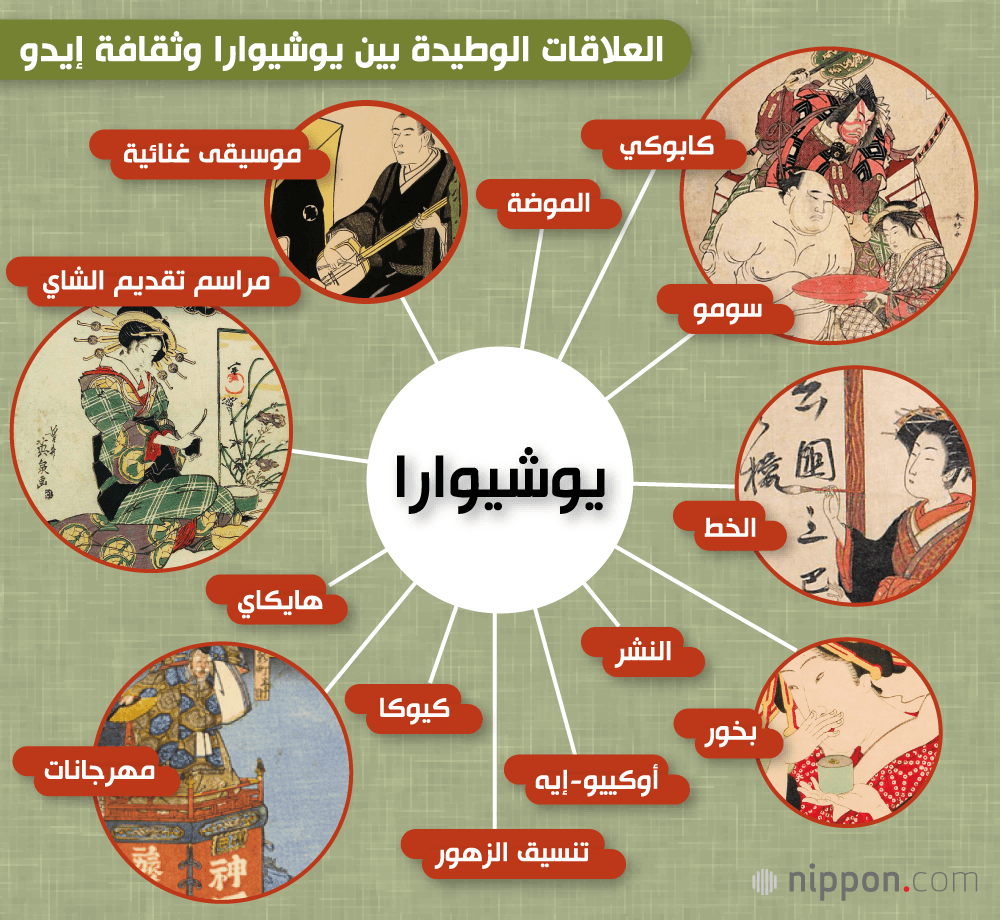 حي يوشيوارا الياباني.. حي المتعة الذي احتضن مهد الثقافة اليابانية في عصر إيدو