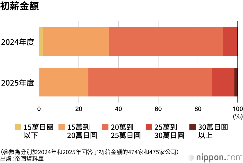 初薪金額
