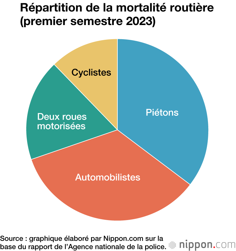 Répartition de la mortalité routière (premier semestre 2023)