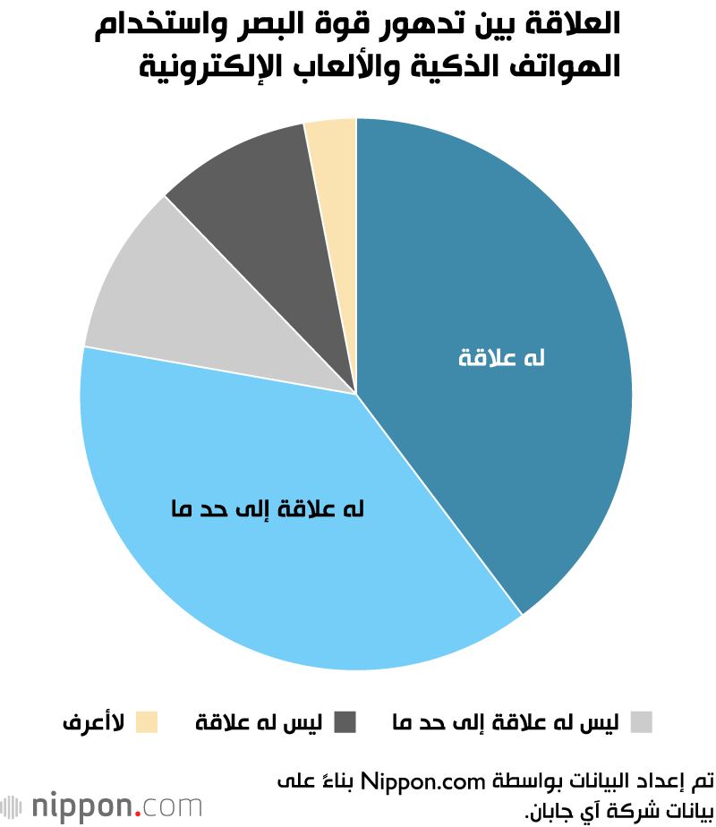 العلاقة بين تدهور قوة البصر واستخدام الهواتف الذكية والألعاب الإلكترونية
