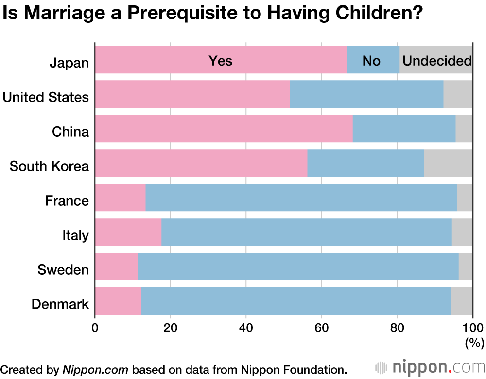 Women in Asia Less Open to Having Children Outside Marriage than European Counterparts