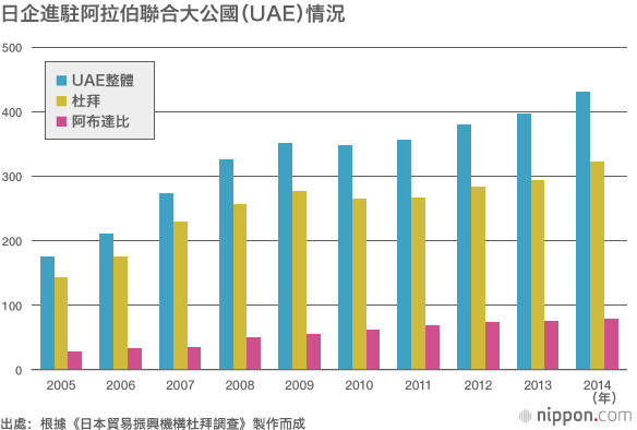獲得阿布達比石油開採權，日企在杜拜表現搶眼