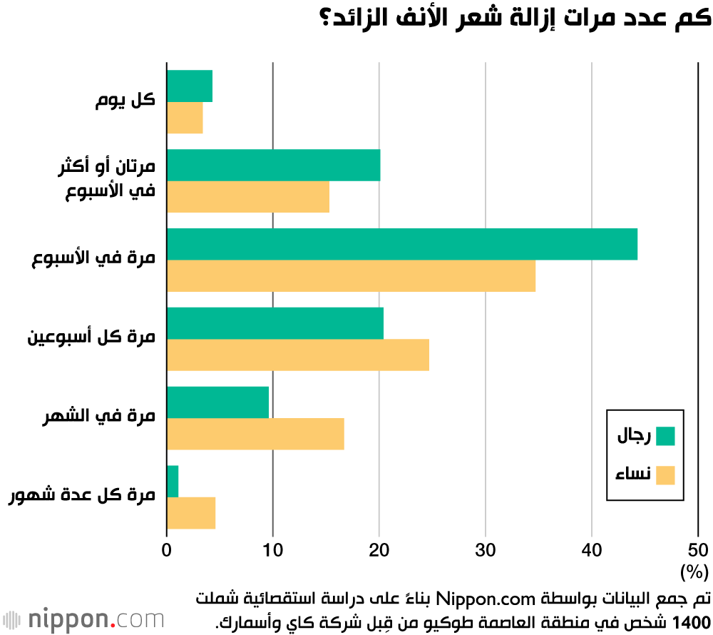شعر الأنف الزائد هل يؤثر على الجاذبية في اليابان؟ 
