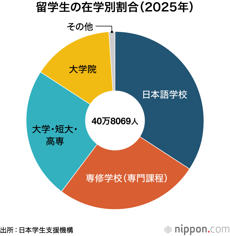 留学生の在学別割合