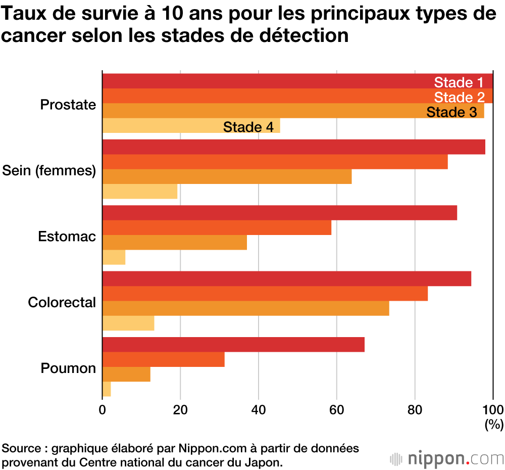  Cancer : le taux de survie à 10 ans s’élève à 58,3  % au Japon