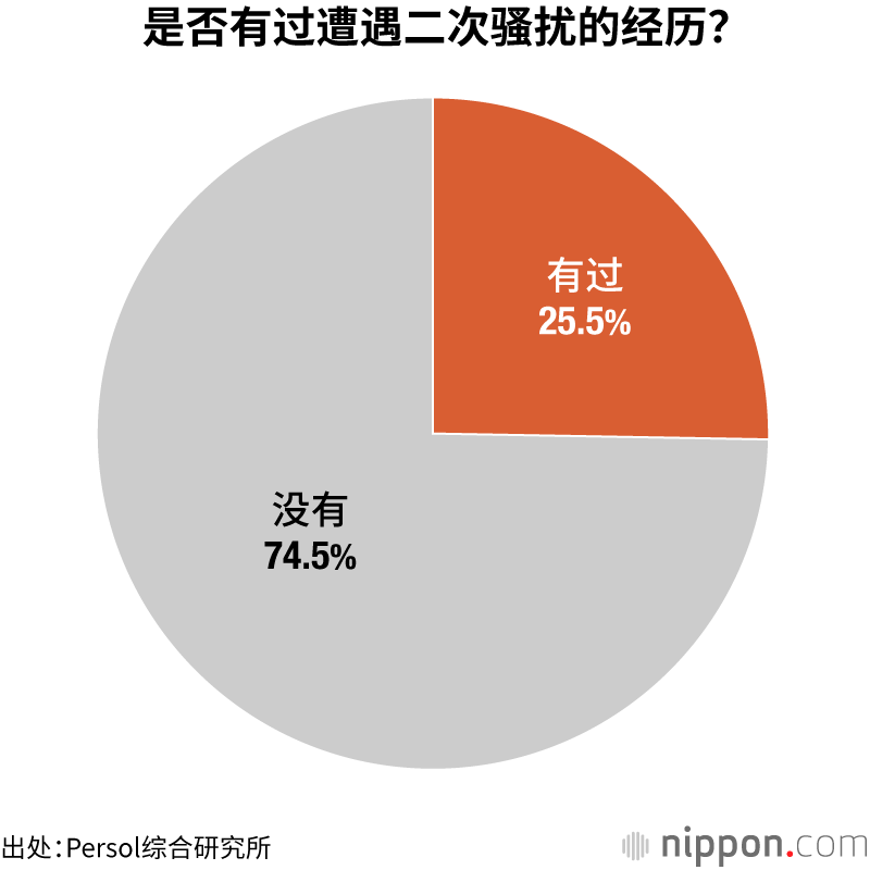 是否有过遭遇二次骚扰的经历？