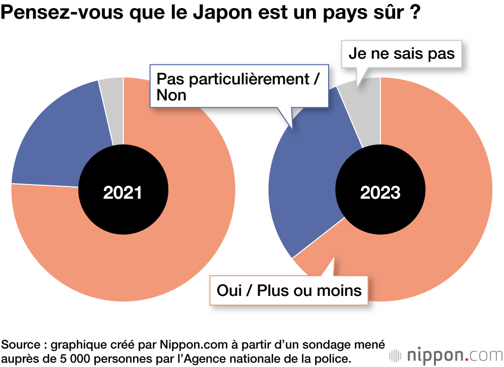 Pensez-vous que le Japon est un pays sûr ?
