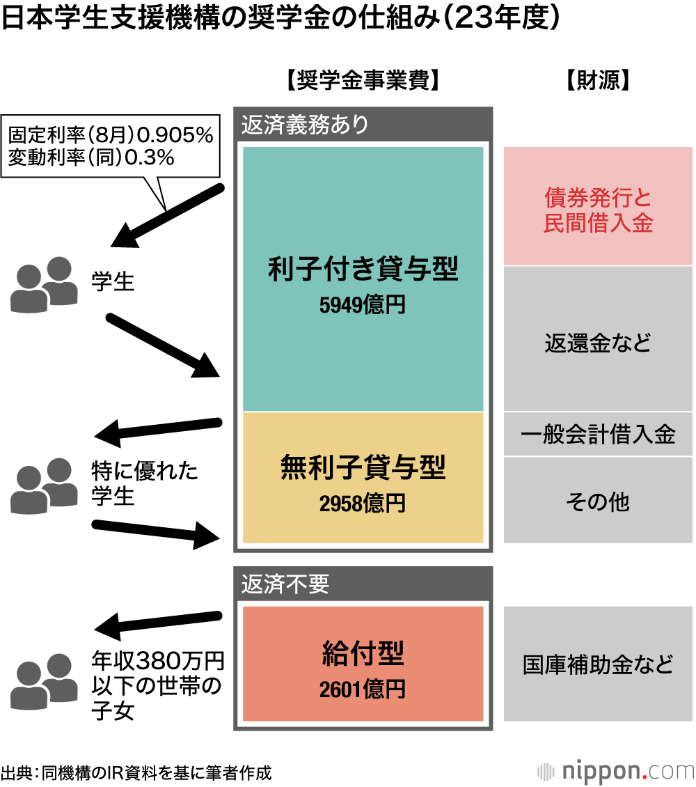 日本学生支援機構の奨学金の仕組み（23年度）