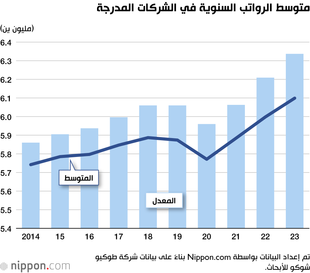 متوسط الرواتب السنوية في الشركات المدرجة